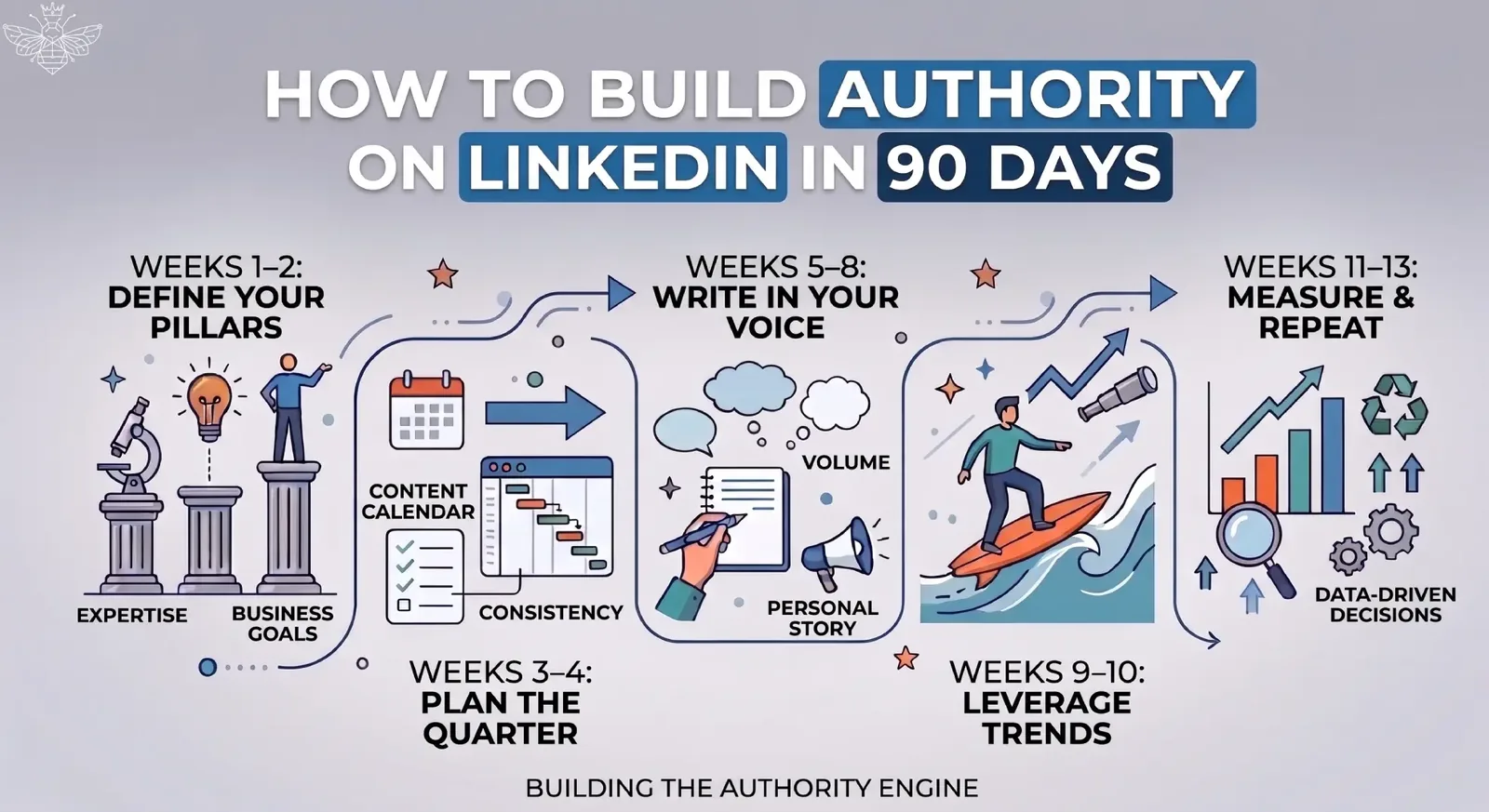 Infographic: the 90-day loop — define your pillars, plan the quarter, write in your voice, ride trends, measure and repeat.