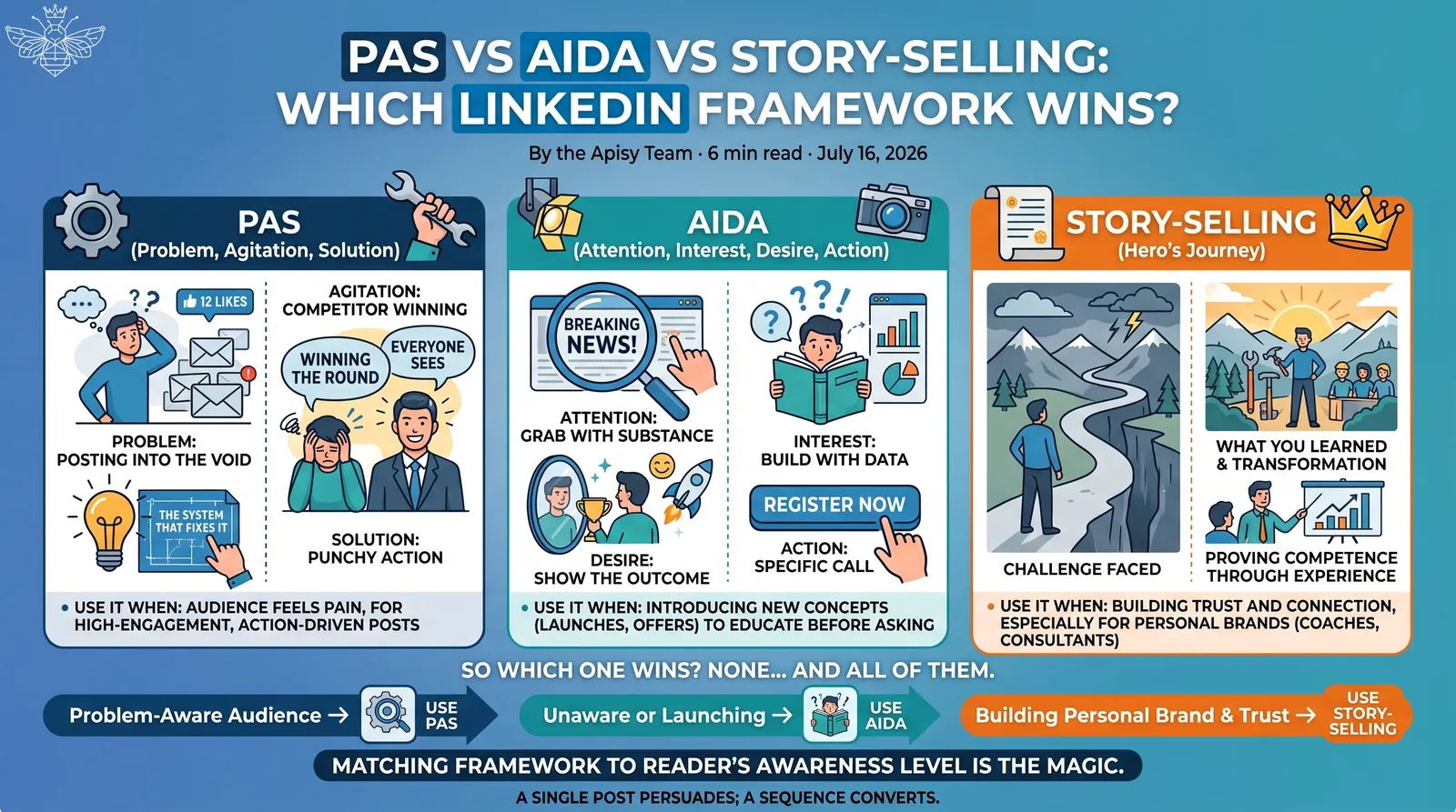 Infographic comparing PAS, AIDA and Story-Selling, and which reader awareness level each one fits.