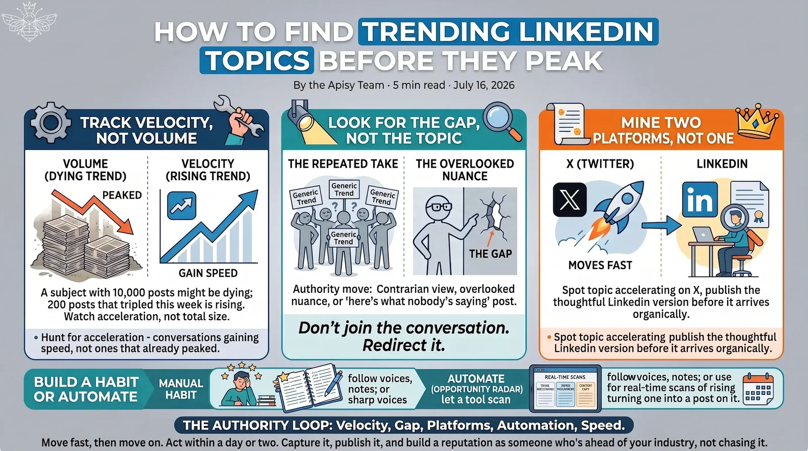 Infographic: track velocity not volume, look for the gap, mine two platforms, and build a listening habit.