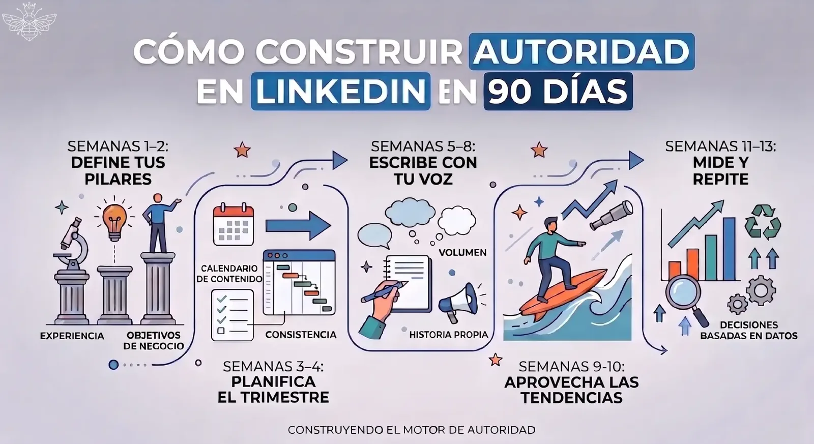 Infografía: el ciclo de 90 días — define tus pilares, planifica el trimestre, escribe con tu voz, aprovecha las tendencias, mide y repite.