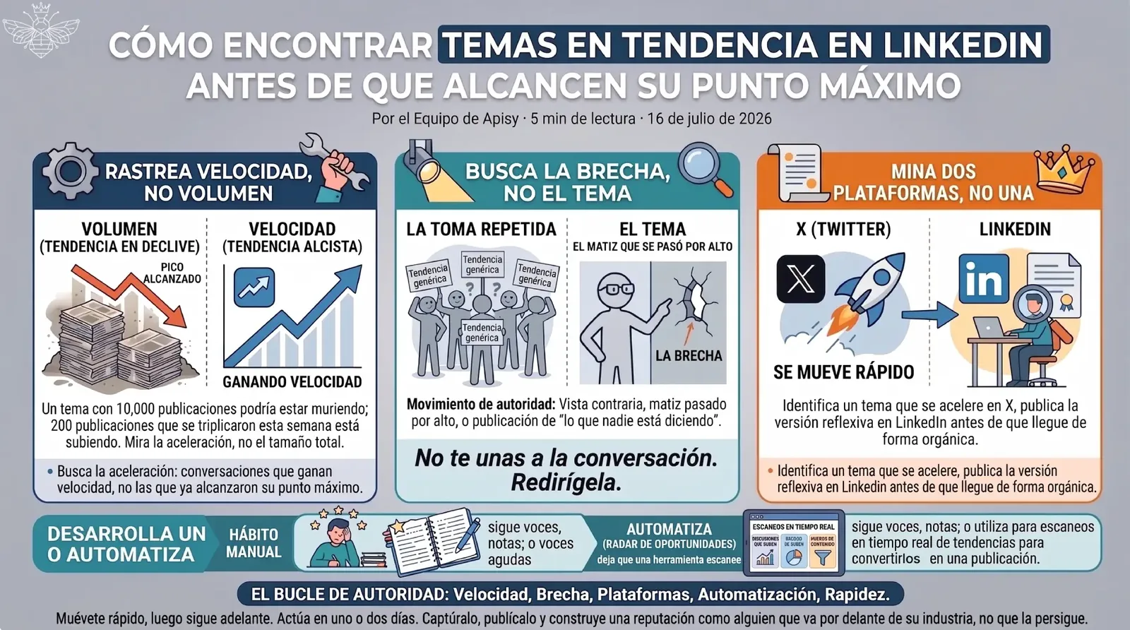 Infografía: rastrea la velocidad y no el volumen, busca la brecha, mina dos plataformas y construye un hábito de escucha.